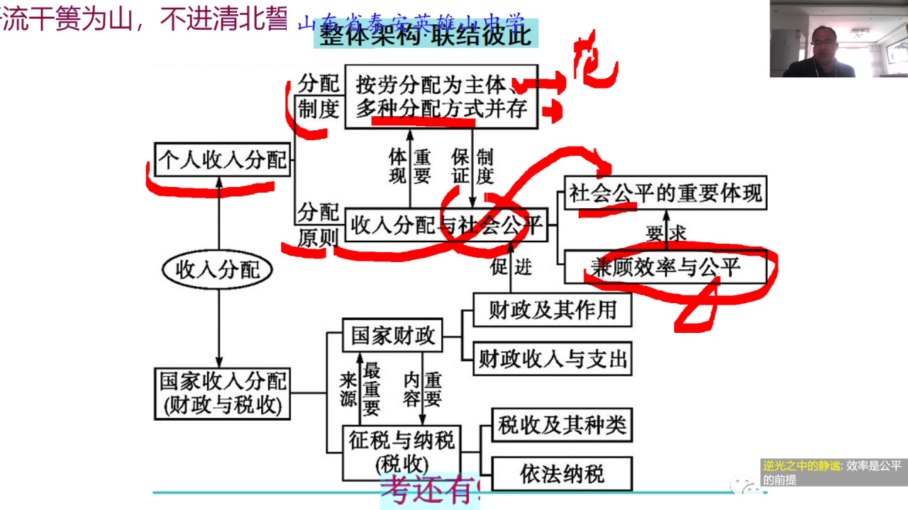 [图][2020-04-07 ]二轮复习回头看3 收入分配与 财政税收