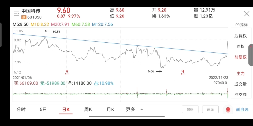 扒股取四 金榜题名之20221124:标准、高乐、科传、汇通哔哩哔哩bilibili