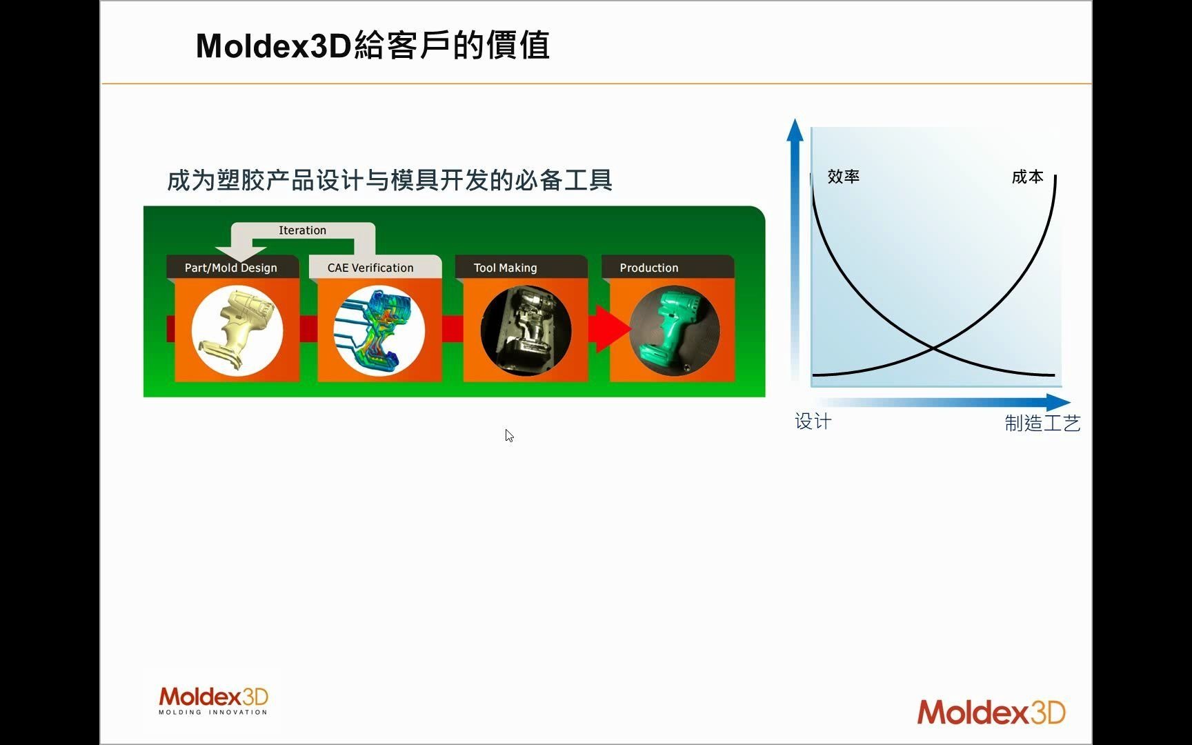 Moldex3D 初级教程 | 第一章 Moldex3D介绍与优势哔哩哔哩bilibili