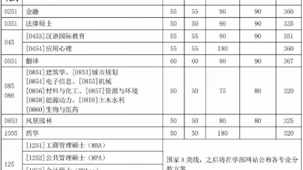 22天津大学金融专硕分数线出啦!360国家线!!!#考研 #金融专硕 #国家线哔哩哔哩bilibili