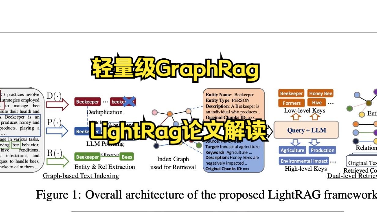 轻量版的GraphRag,pipline更简单,效果与微软的graphRag相媲美.知识图谱和大模型的结合哔哩哔哩bilibili