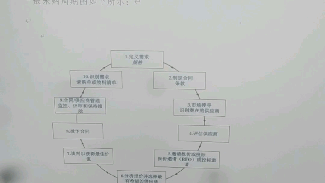 一般采购周期图哔哩哔哩bilibili