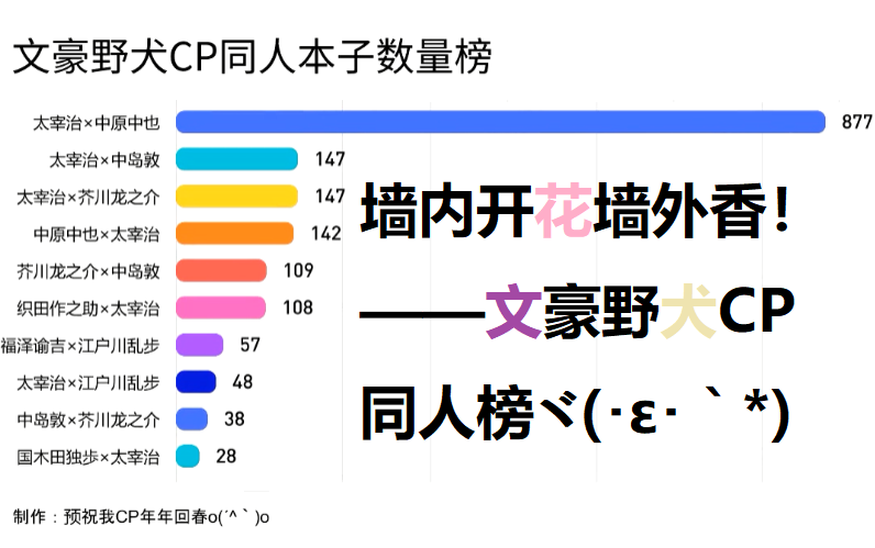 [图]墙内开花墙外香！——文豪野犬CP同人本子数量榜