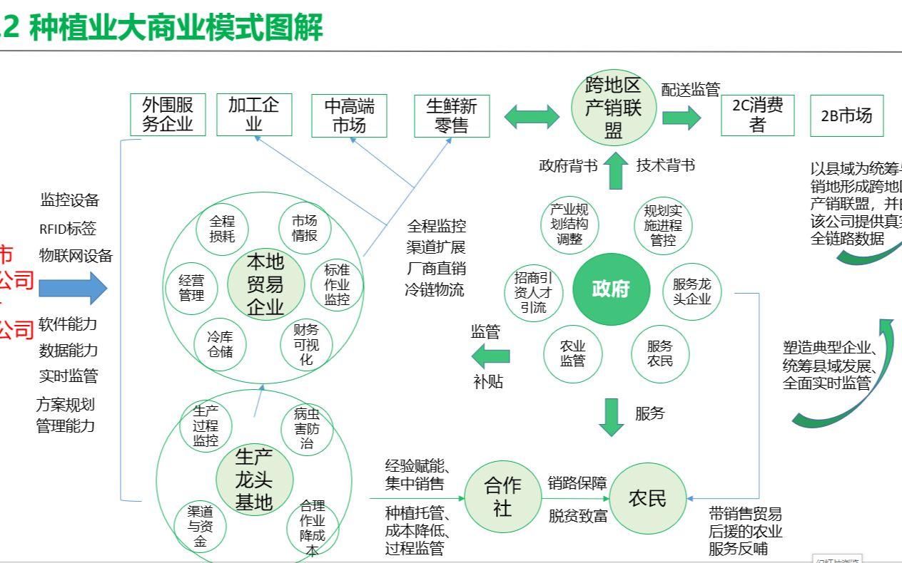 [图]种植业大商业模式图解