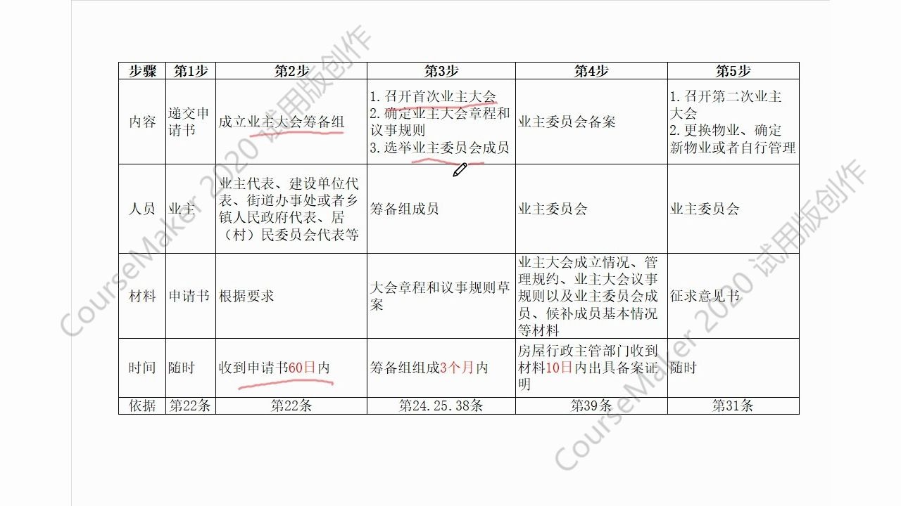 业主委员会成立步骤哔哩哔哩bilibili