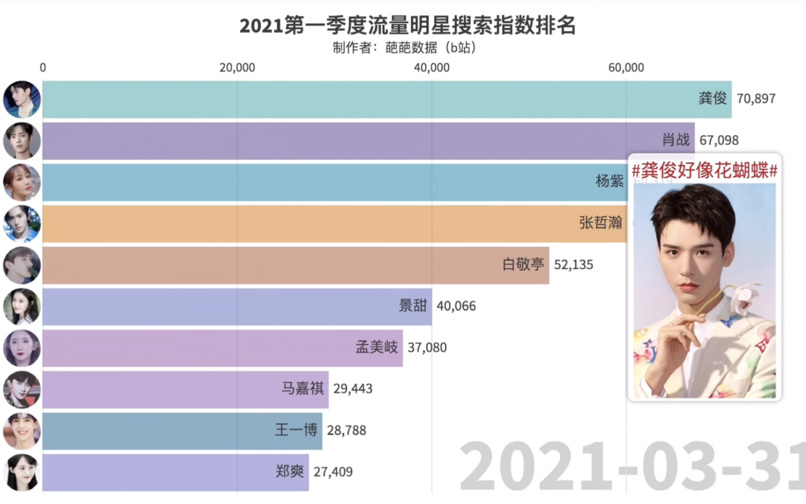 2021年1月3月流量明星搜索指数动态排名及制作过程分享哔哩哔哩bilibili