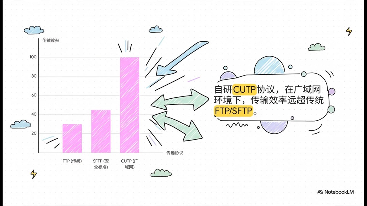 国产FTP替代方案最全介绍和产品推荐