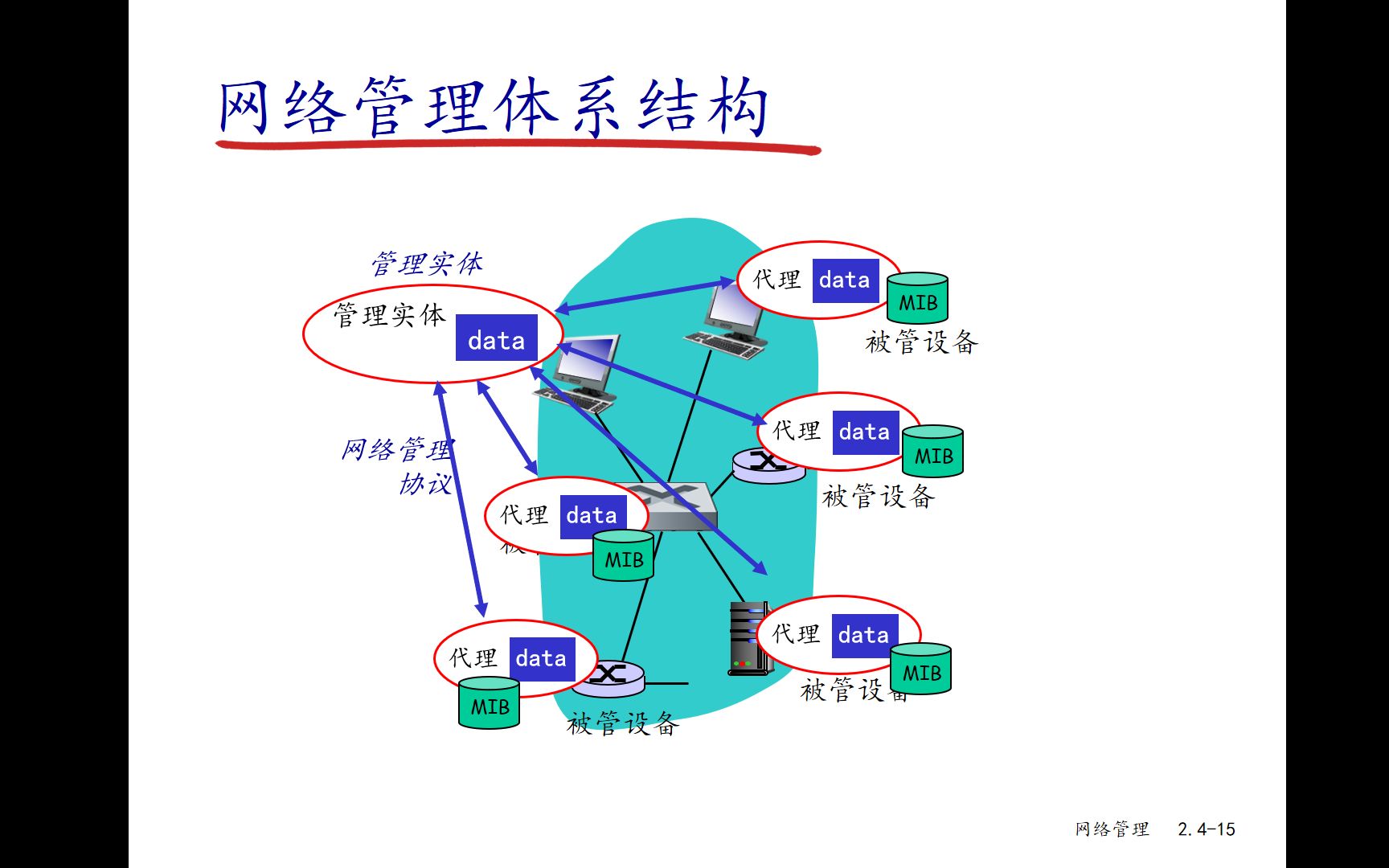 网络管理(2/3)SMI和OID哔哩哔哩bilibili