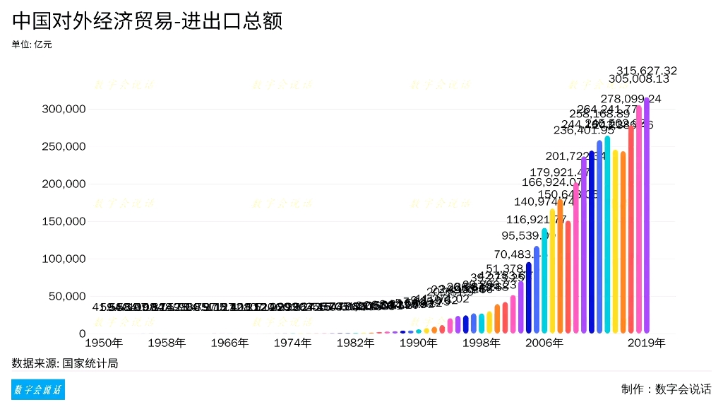 我国进出口贸易总额一路飙升之路哔哩哔哩bilibili