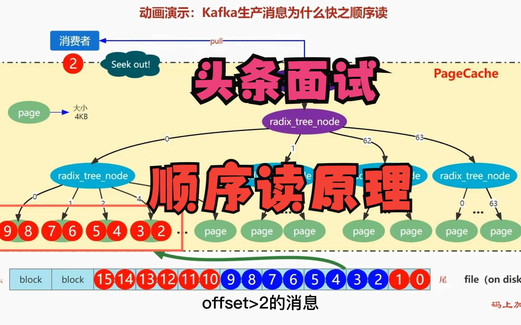 头条面试:请描述Kafka使用的,顺序读数据的原理是什么哔哩哔哩bilibili