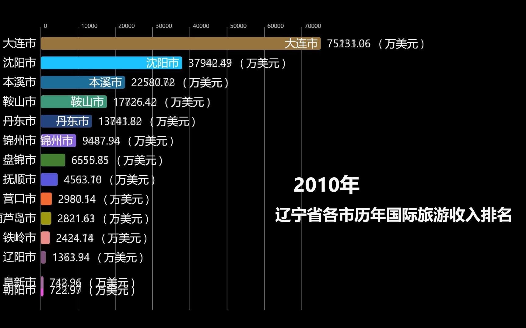 辽宁省各市历年国际旅游收入排名哔哩哔哩bilibili