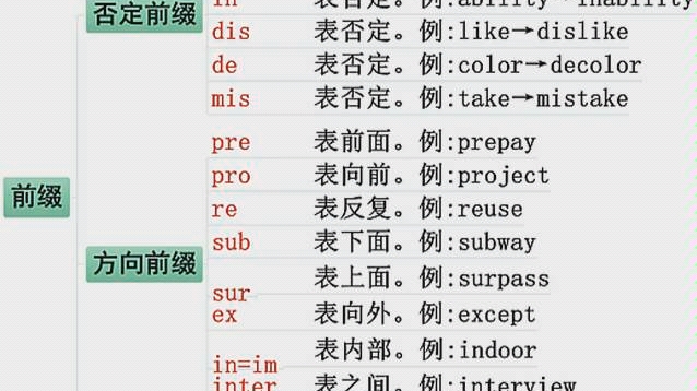 【模型英语】高考词汇词根词缀法哔哩哔哩bilibili