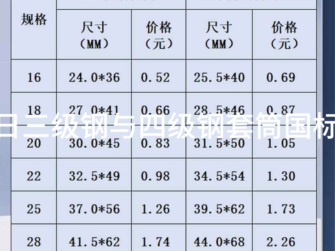 2024年9月13日三级钢与四级钢套筒国标尺寸价格对照哔哩哔哩bilibili