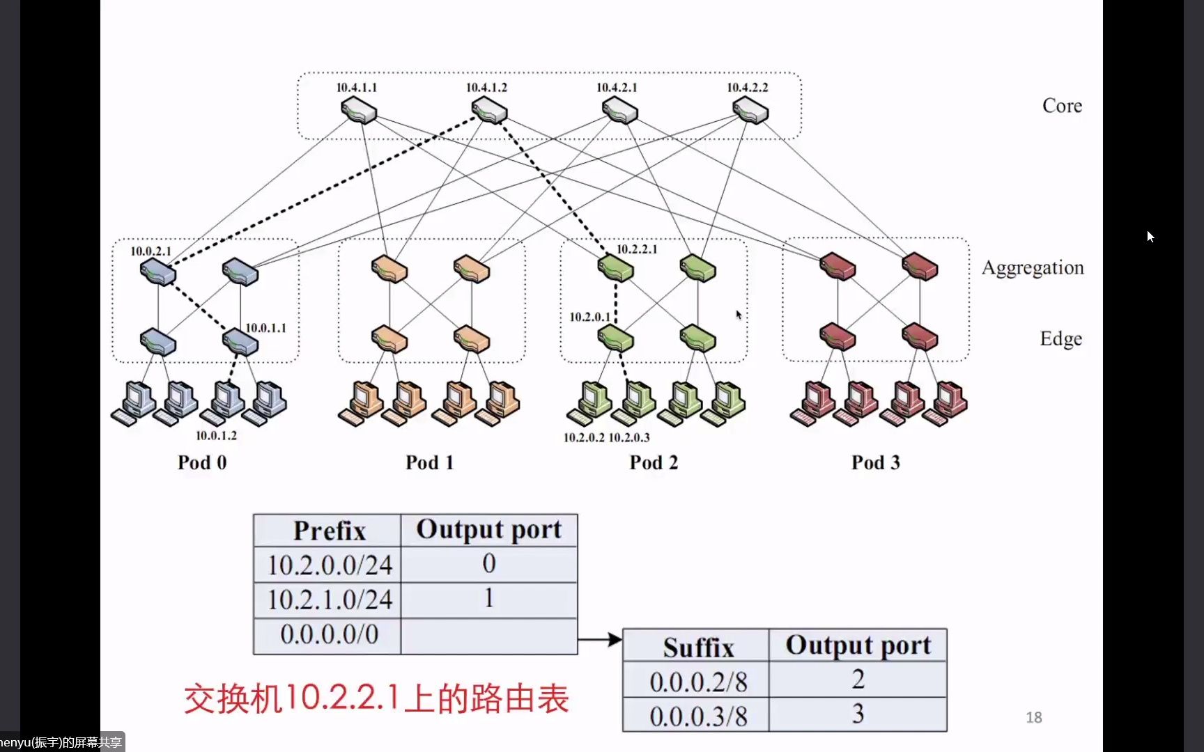 数据中心网络2哔哩哔哩bilibili