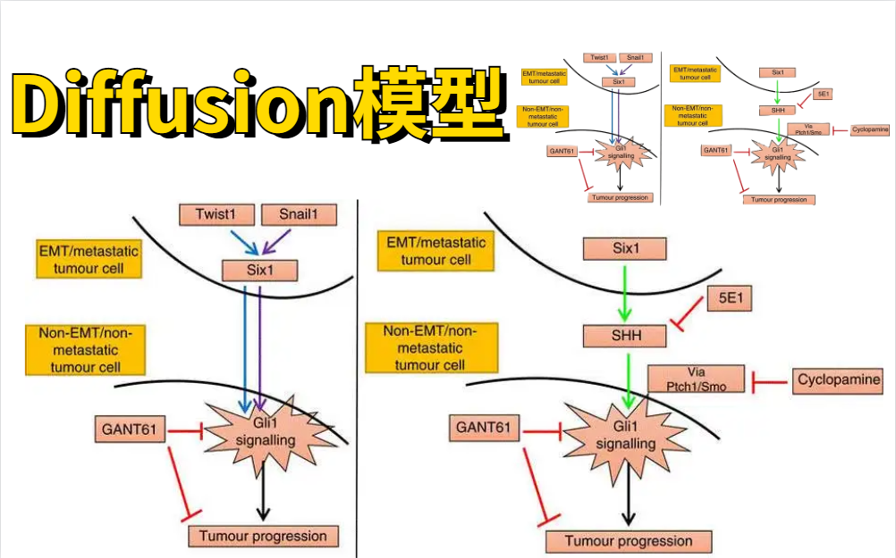 Diffusion一发力,GAN就过时了?扩散模型爆火,这是首篇综述与Diffusion论文分类汇总,7小时我竟然就跟着博士学会了哔哩哔哩bilibili