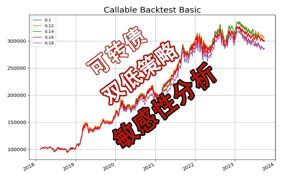 可转债双低策略 2/3 敏感性分析哔哩哔哩bilibili