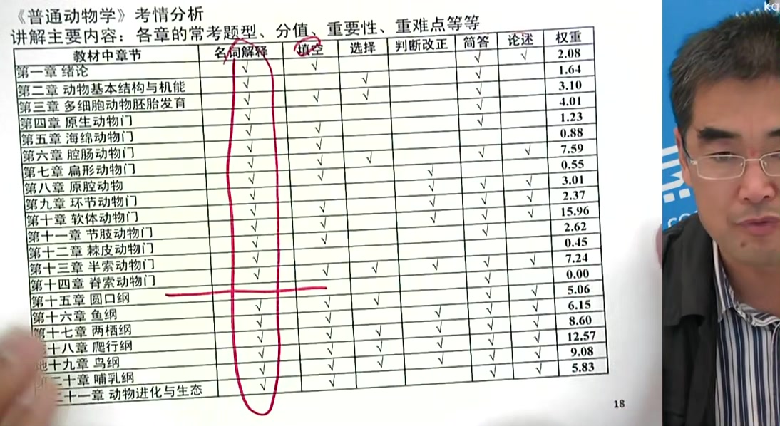 [图]2024年考研资料 本科复习 刘凌云《普通动物学》真题精讲01