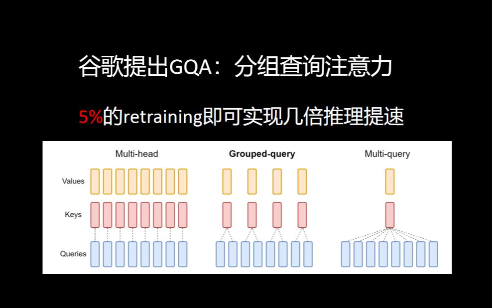 GQA:谷歌提出分组查询注意力哔哩哔哩bilibili