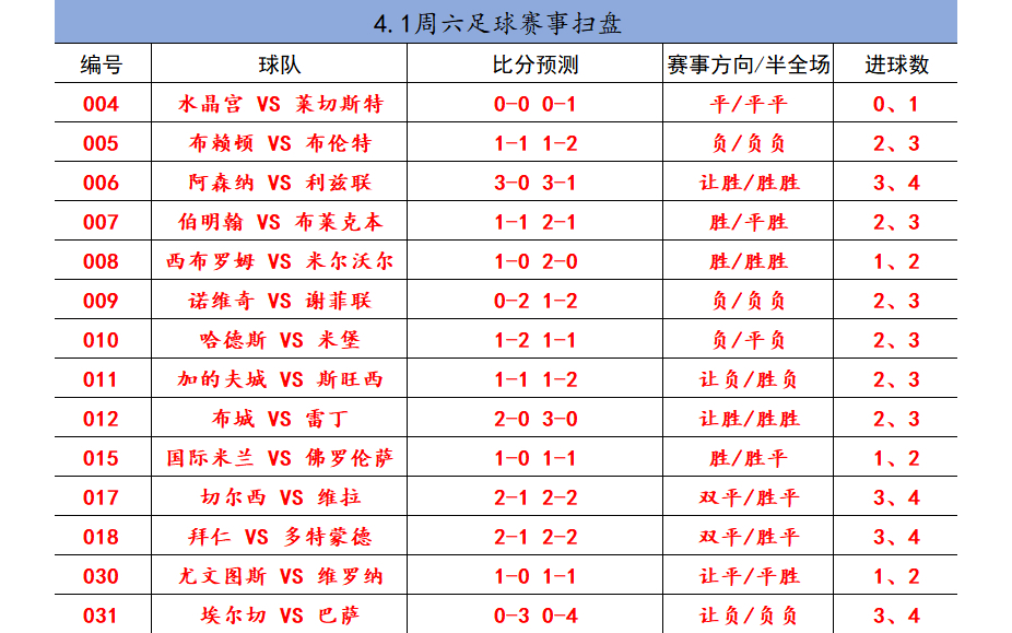 [图]4.1今日足球扫盘，足球推荐，比分预测，北京单场，