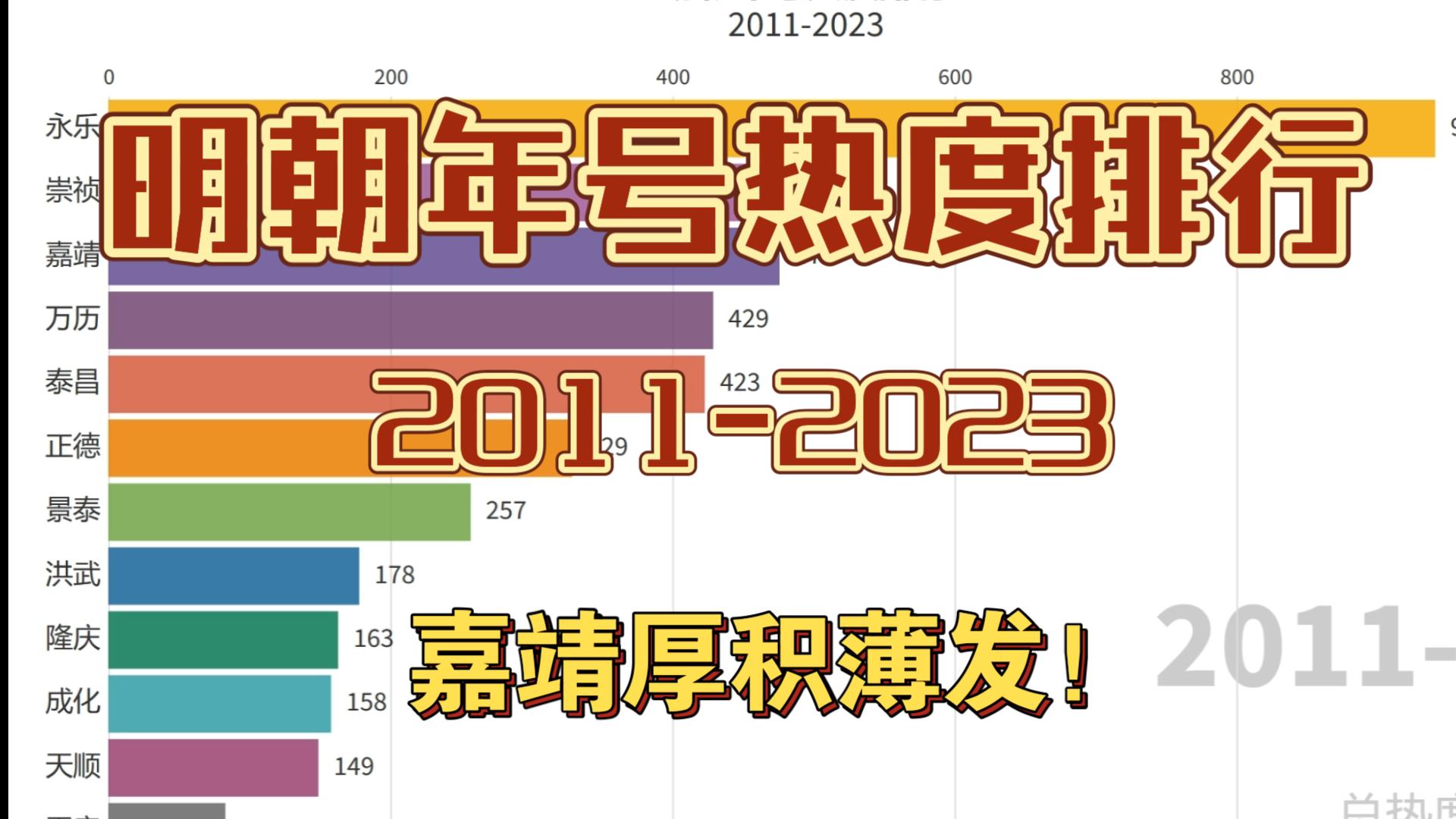 明朝年号热度排行,嘉靖厚积薄发!【数据可视化】哔哩哔哩bilibili