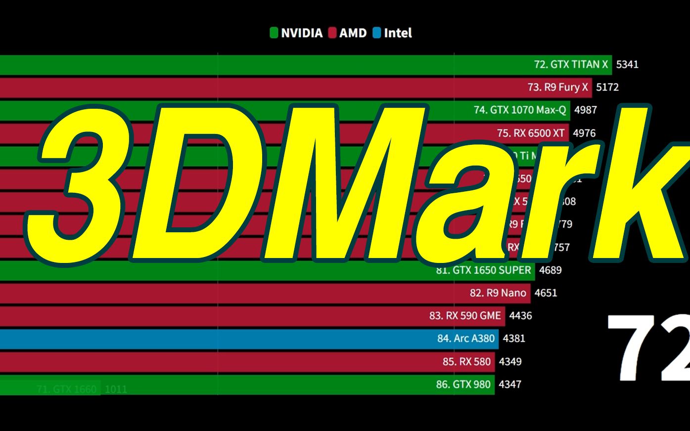 【2023.3.21最新】3DMark显卡跑分天梯榜 TimeSpy哔哩哔哩bilibili