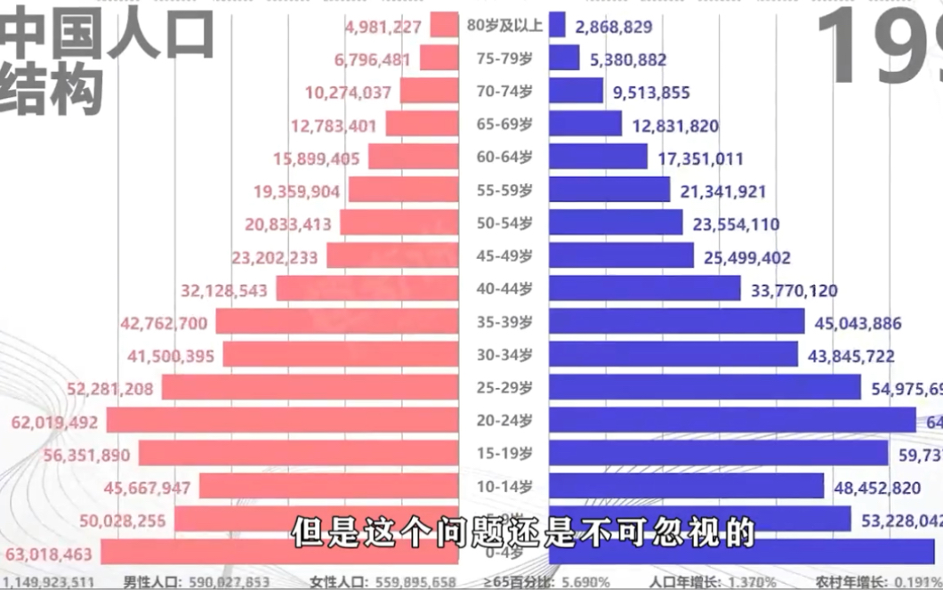 未来2050年,中国14亿人口还剩多少?联合国预测数据让人震惊!哔哩哔哩bilibili