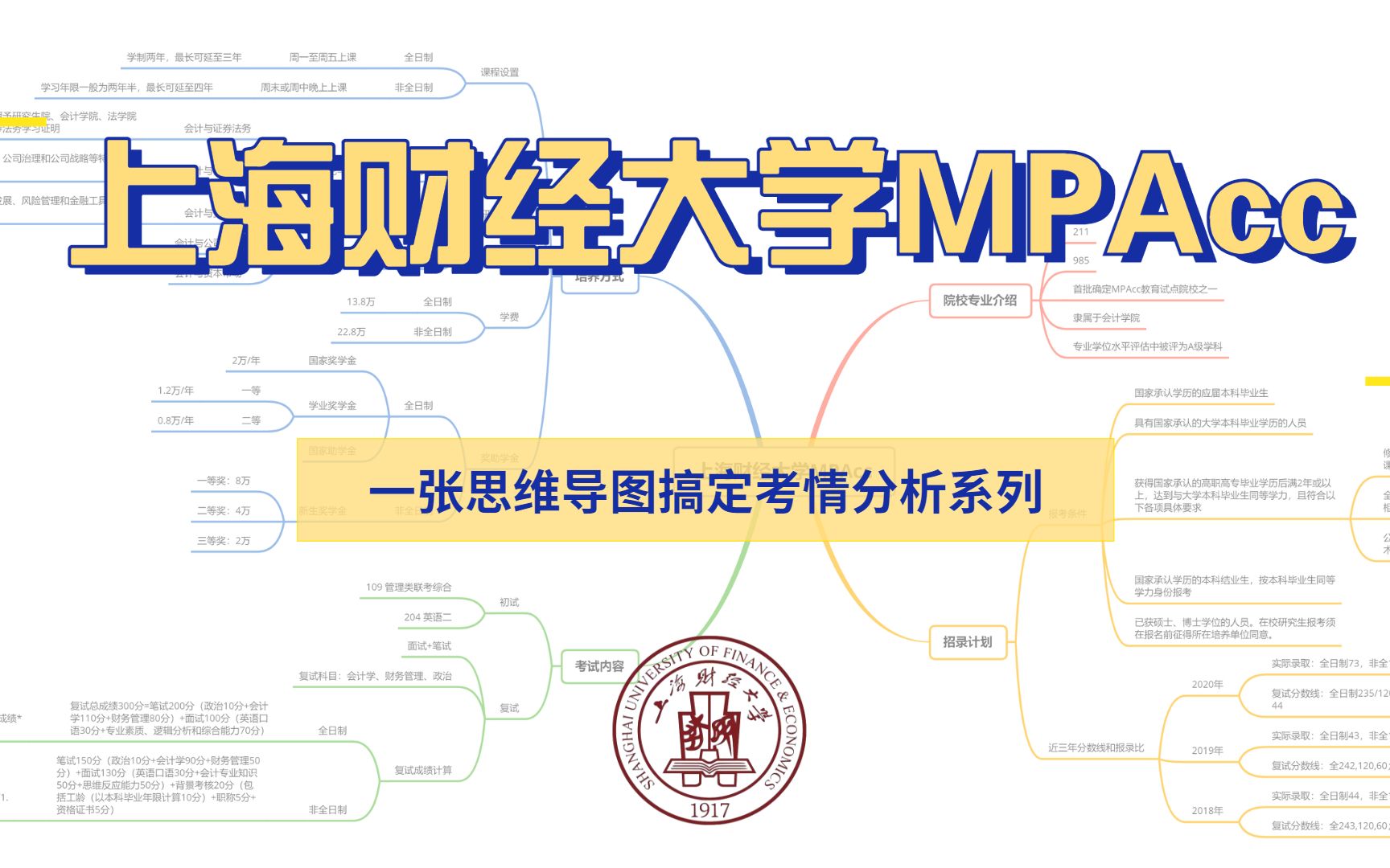 一张思维导图带你了解上海财经大学会计专硕哔哩哔哩bilibili