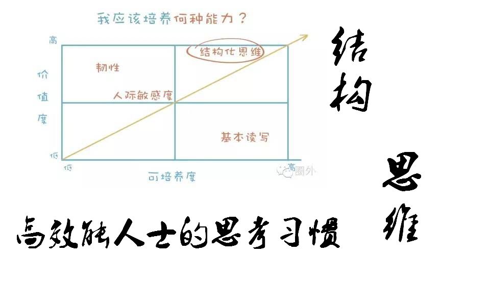 [图]结构化思维：高效能人士的思考习惯 16p全