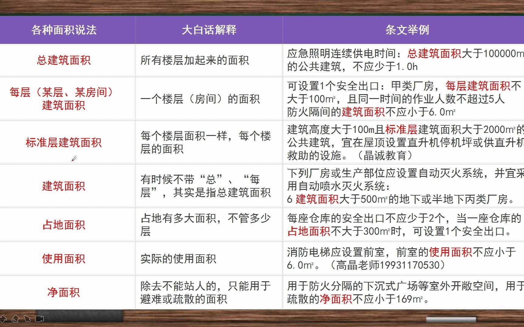 2021年消防工程师备考,大白话解释建筑面积、占地面积、使用面积、净面积的区别哔哩哔哩bilibili