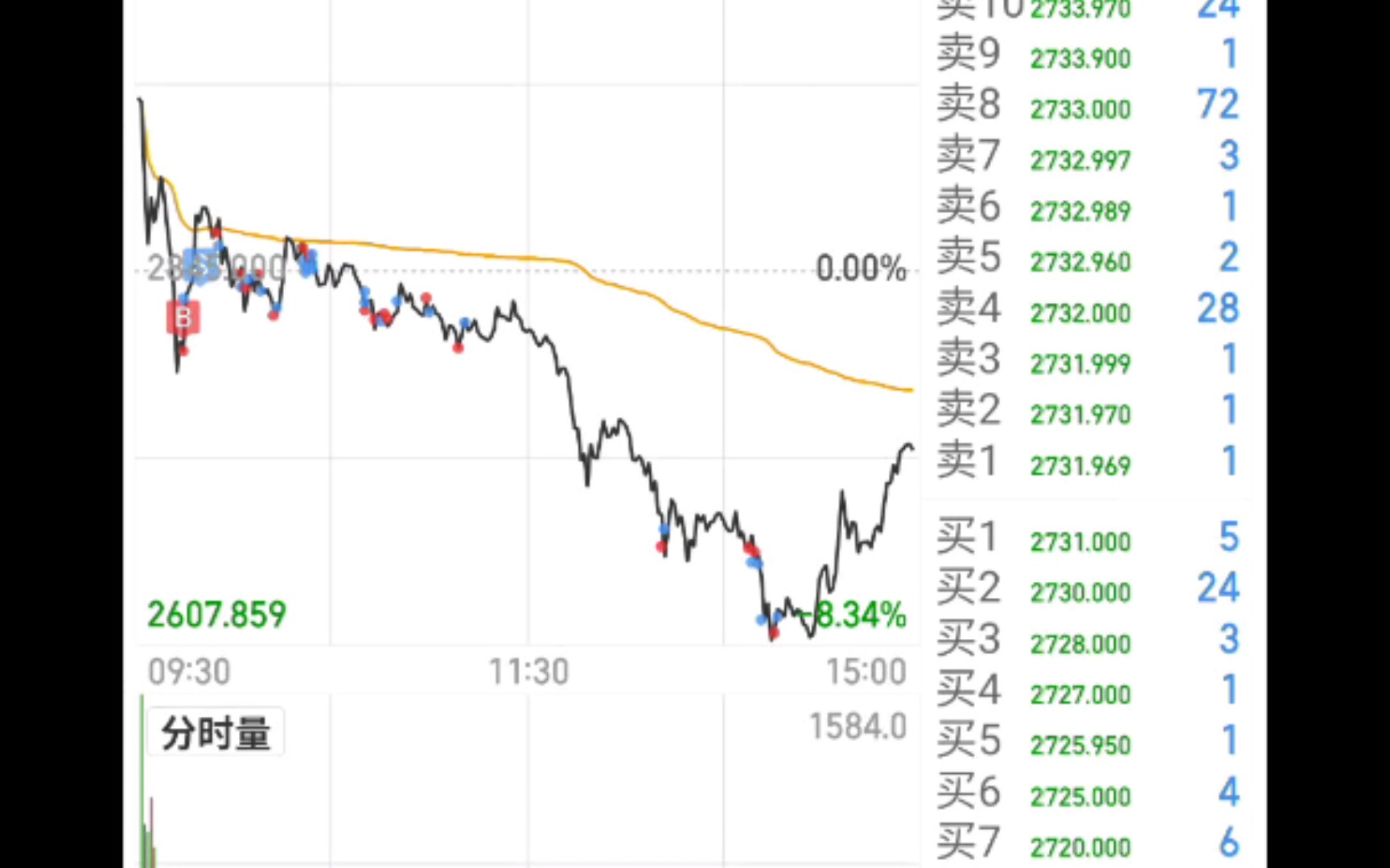 [图]【1.29】开盘5分钟清仓!1月完美收官!10w到100w实盘。