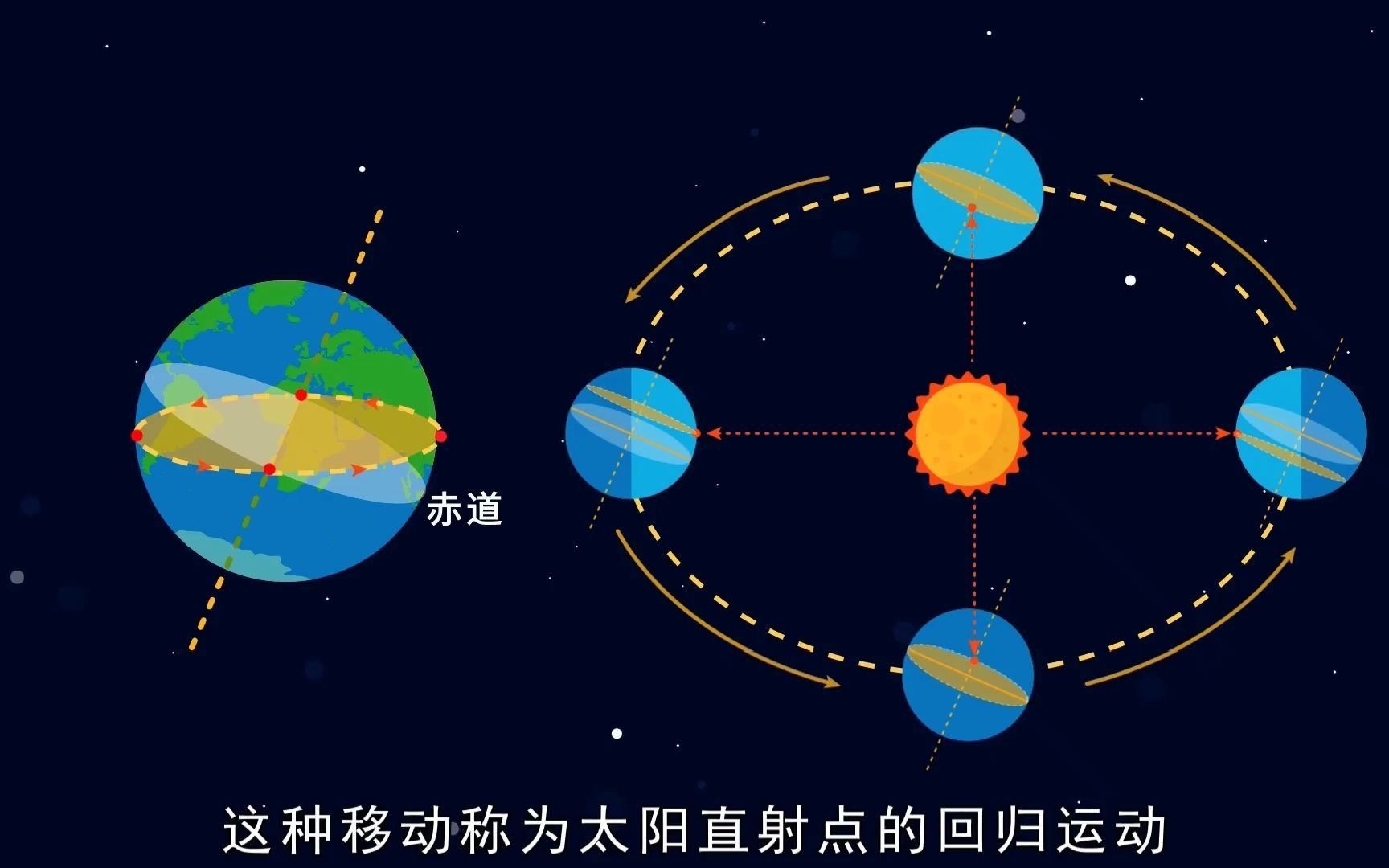 [图]地球公转及意义