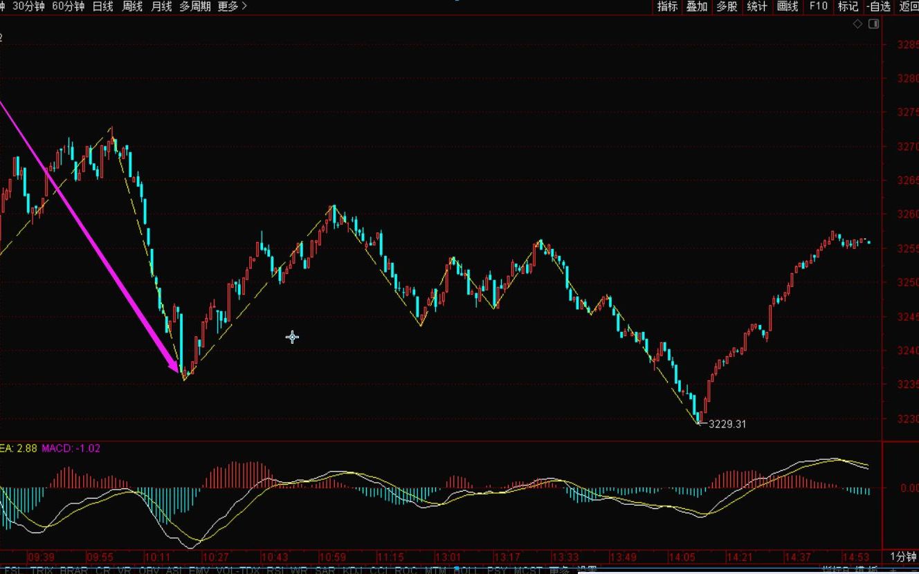 [图]《2022-6-13上证指数之缠论分析》