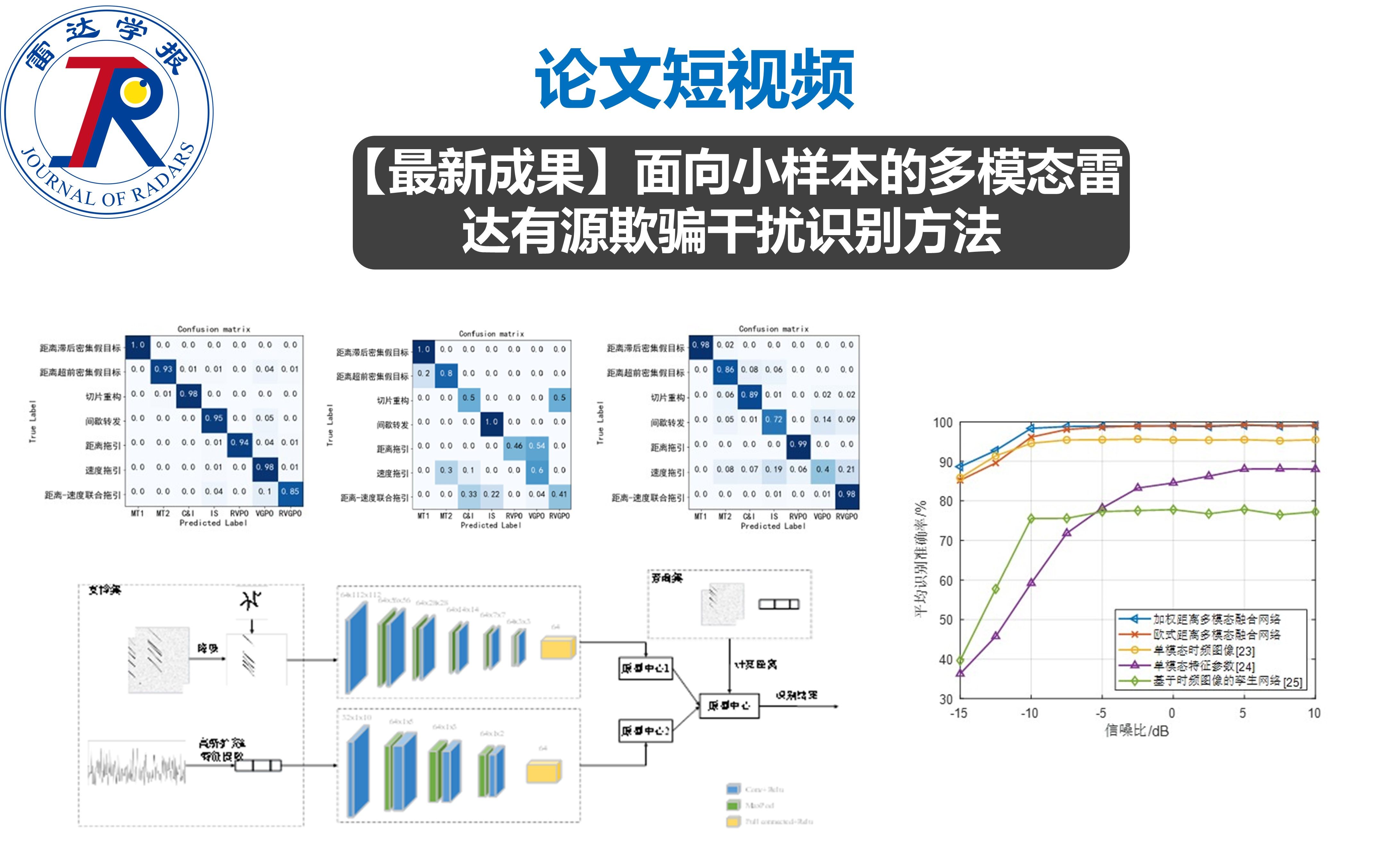 论文短视频 | 面向小样本的多模态雷达有源欺骗干扰识别方法哔哩哔哩bilibili