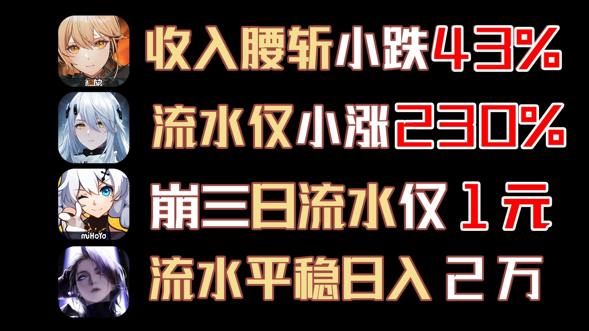 8月16流水!崩坏3流水仅1元?!少前2流水腰斩小跌43%!无期流水稳中向好!哔哩哔哩bilibili少女前线