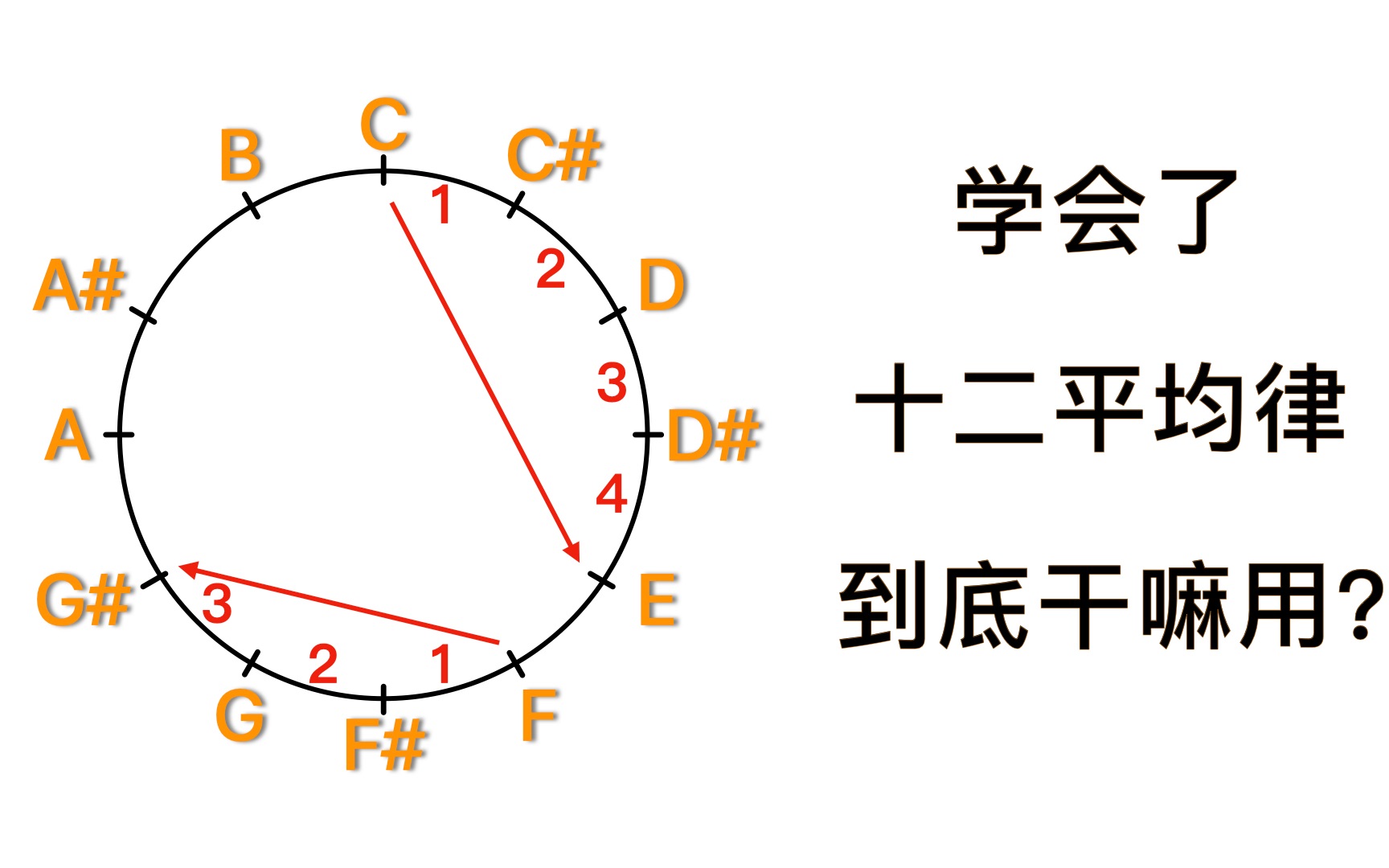 [图]02「十二平均律」相信我，正式开始学习弹奏吉他前，先搞懂这个最基本的规则。