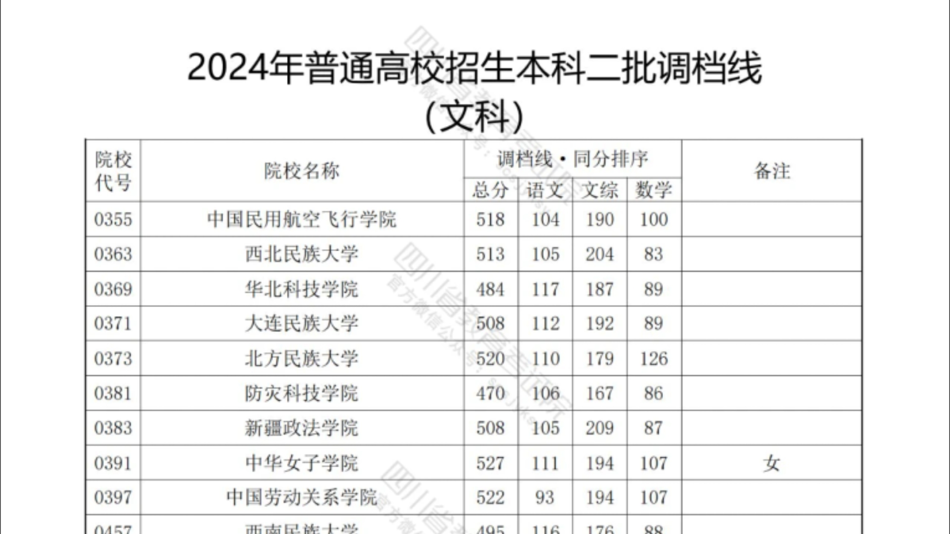 最新!2024年高考本科二批次投档线已出炉!主要涉及四川、新疆两地!最低只要357分!哔哩哔哩bilibili