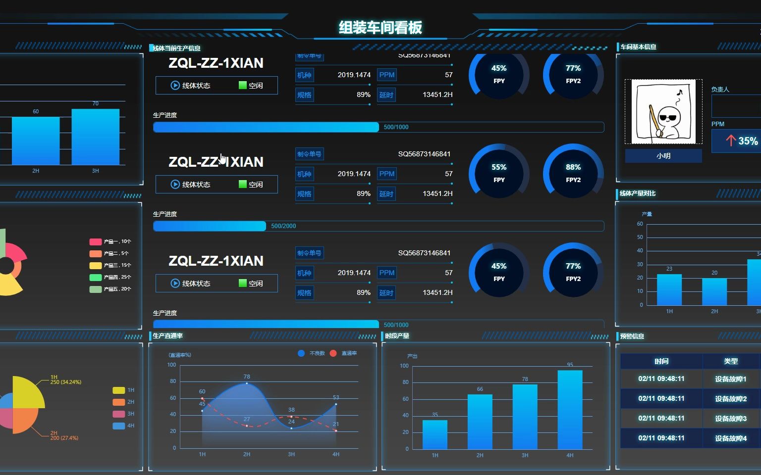 【免费赠送源码】爬虫数据大屏可视化分析——组装车间看板数据可视化