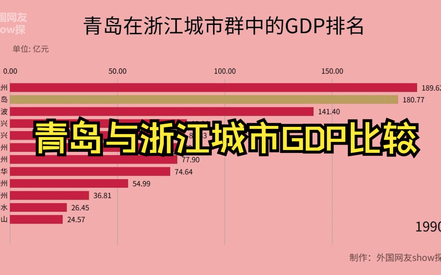 青岛与浙江各市GDP进行比较,青岛与宁波孰强孰弱?哔哩哔哩bilibili