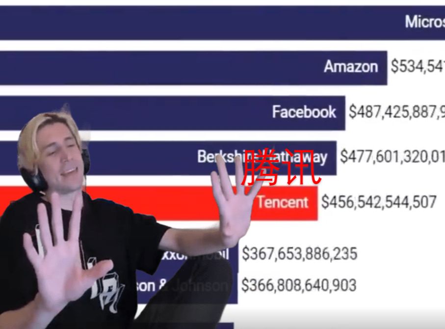 【中字】xQc看全球公司市值排名,锐评腾讯是垃圾抄袭公司哔哩哔哩bilibili