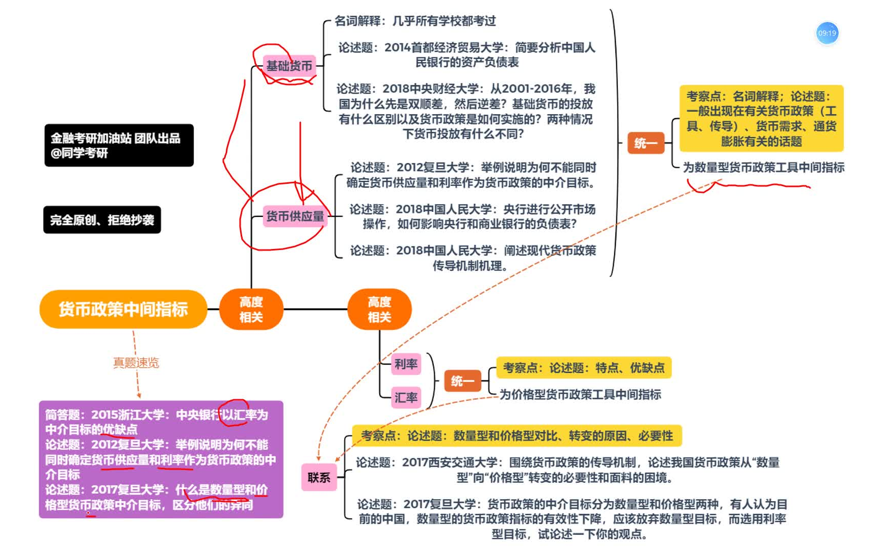 [图]金融考研知识点带背第12天：货币政策中间指标