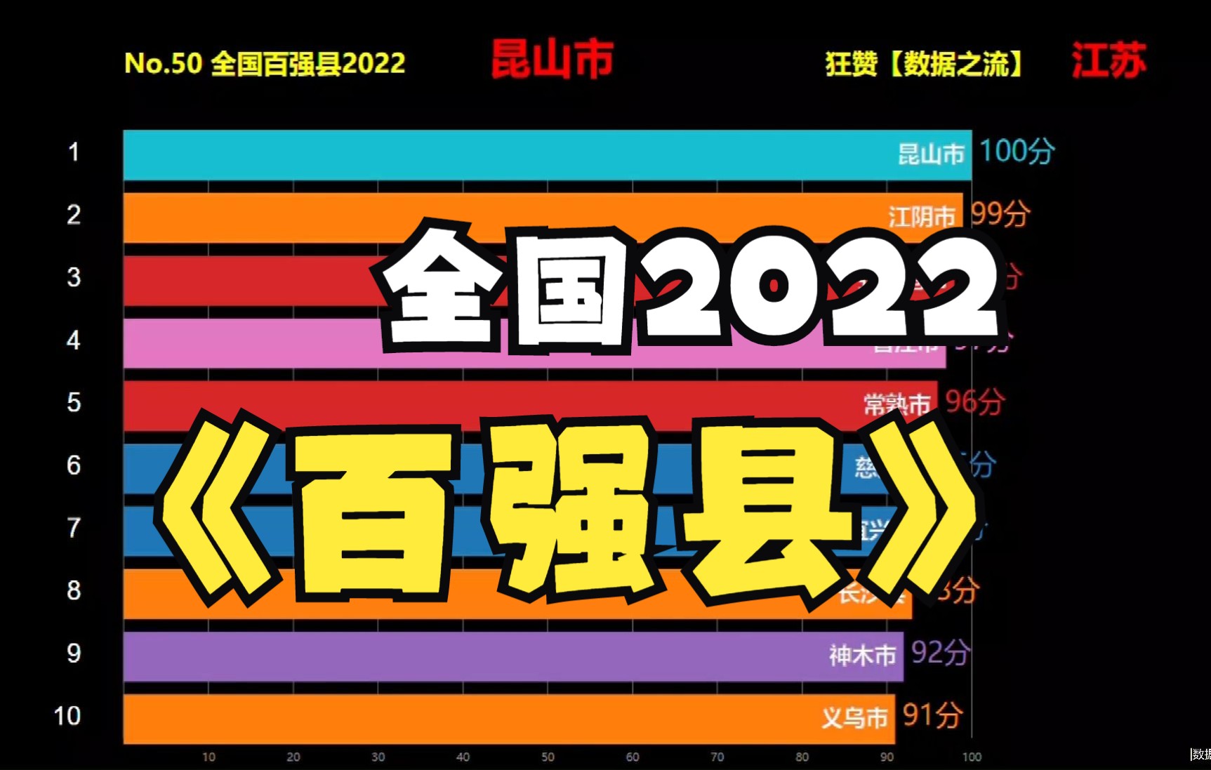 2022年百强县出炉:全国前50名排行榜单,哪个省的强县最多?你的县上榜了么哔哩哔哩bilibili