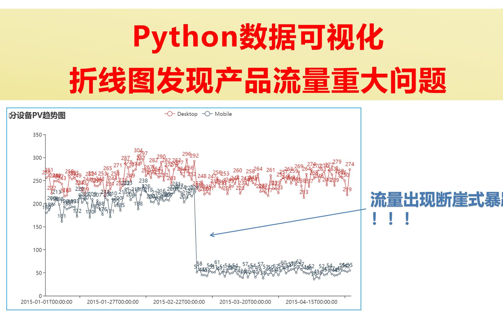 Python绘制折线图发现产品流量问题哔哩哔哩bilibili