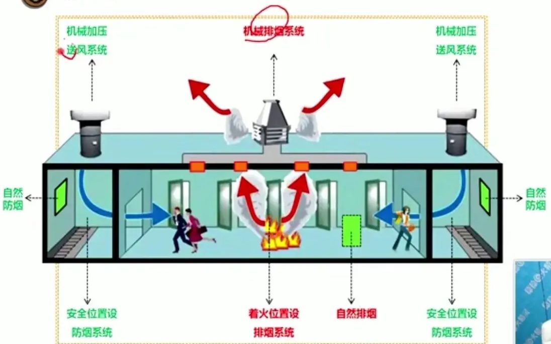 03 建筑防排烟系统,排烟与补风系统设置【收藏关注】