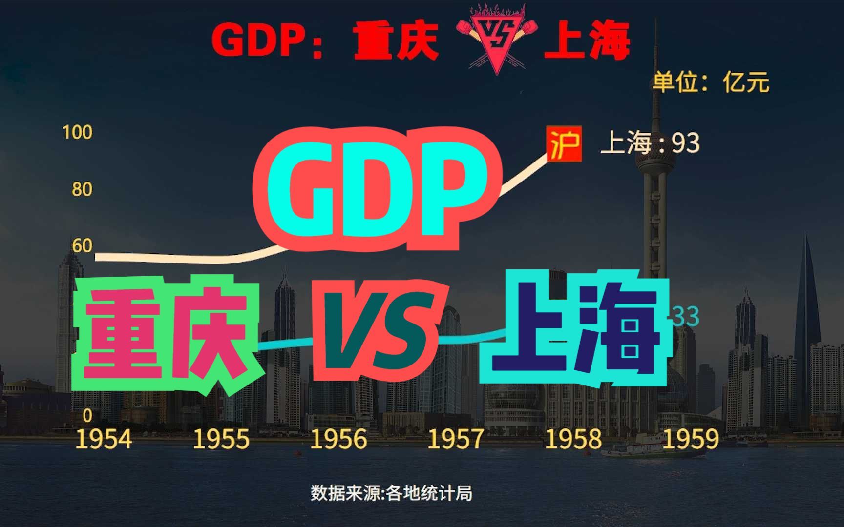 [图]同为直辖市，重庆与上海的差距有多大？1949年至今两地GDP对比