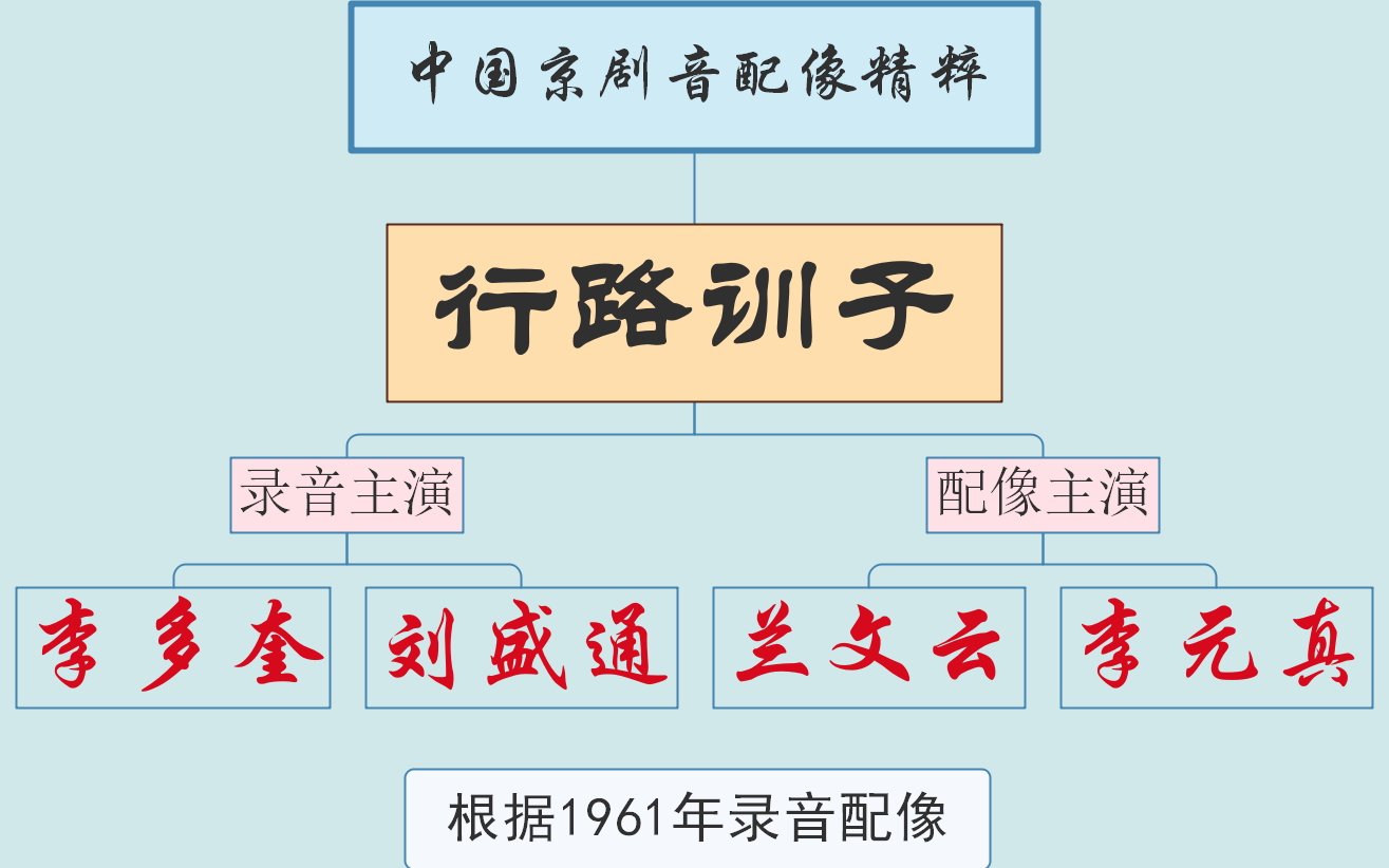 [图]【中国京剧音配像精粹】行路训子 李多奎 刘盛通 慈少泉 兰文云 李元真 阎韵喜