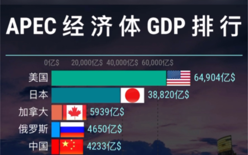 apec經濟體排行top 20