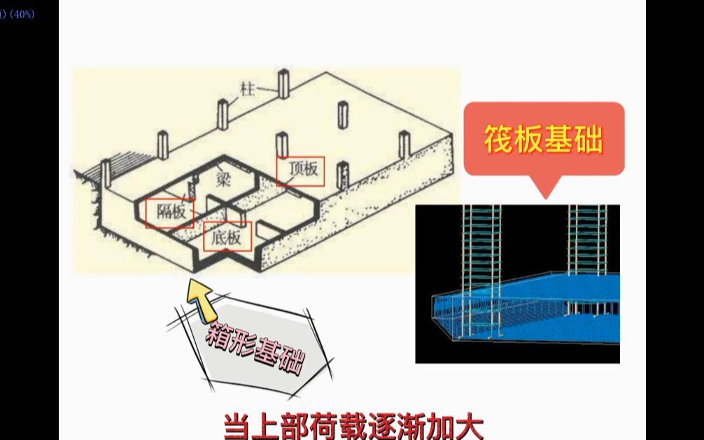 不要再以为箱形基础就是地下室了!哔哩哔哩bilibili