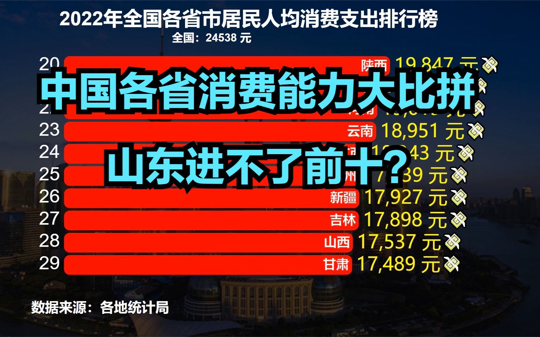 2022年各省人均消费支出排名,9地超全国平均水平,山东无缘前十哔哩哔哩bilibili