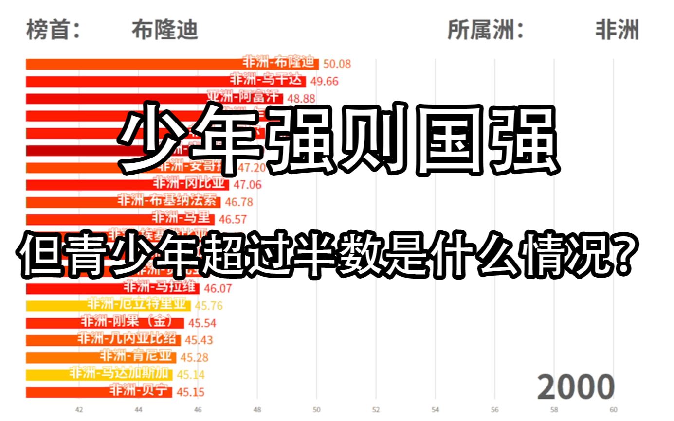 全球最年轻的国家是哪个国家? 前40名几乎全在非洲哔哩哔哩bilibili