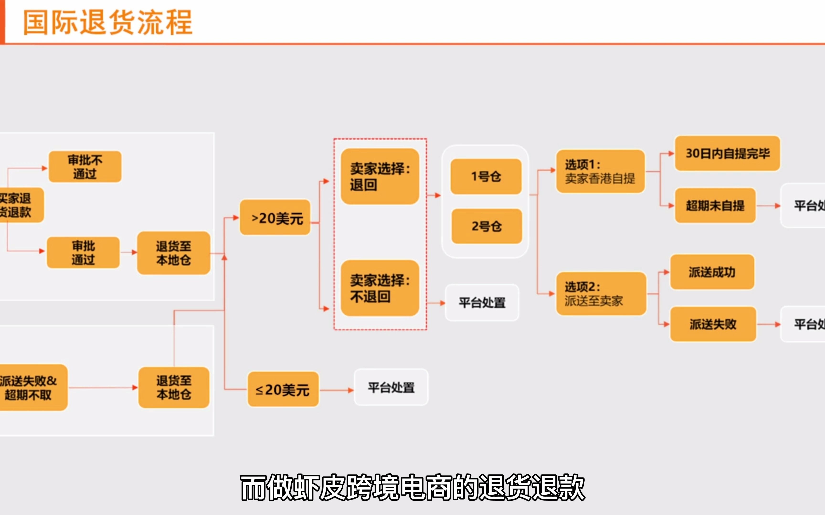 虾皮跨境电商客户申请订单退货退款怎么处理?哔哩哔哩bilibili